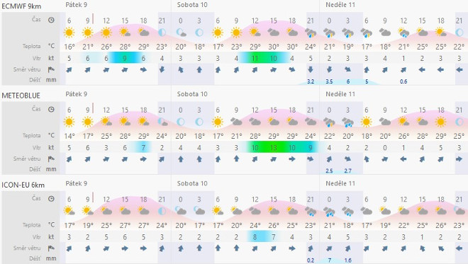 Ukázka meteogramu s předpovědí počasí pro město Ostrava ve dnech 9. - 11. 8. 2019 ze tří různých regionálních NWM, zdroj: https://www.windy.com/